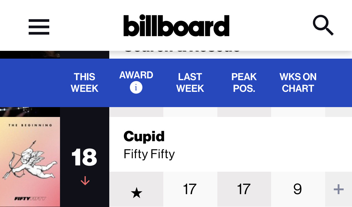 FIFTY FIFTY 「Cupid」  Billboard 「HOT100」 2023年5月23日　18位 (9週 9Weeks)